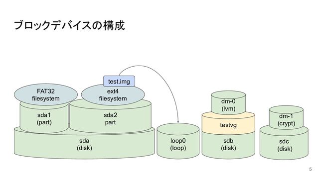 ブロックデバイスの構成
5
sda
(disk)
sdb
(disk)
sdc
(disk)
sda1
(part)
sda2
part
FAT32
filesystem
ext4
filesystem
testvg
dm-0
(lvm)
dm-1
(crypt)
test.img
loop0
(loop)
