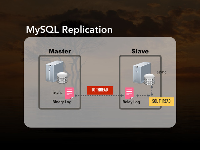 Binary Log Relay Log
IO THREAD
SQL THREAD
Master Slave
async
async
MySQL Replication
