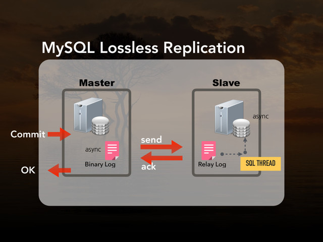 Binary Log Relay Log SQL THREAD
Master Slave
async
async
MySQL Lossless Replication
send
ack
Commit
OK

