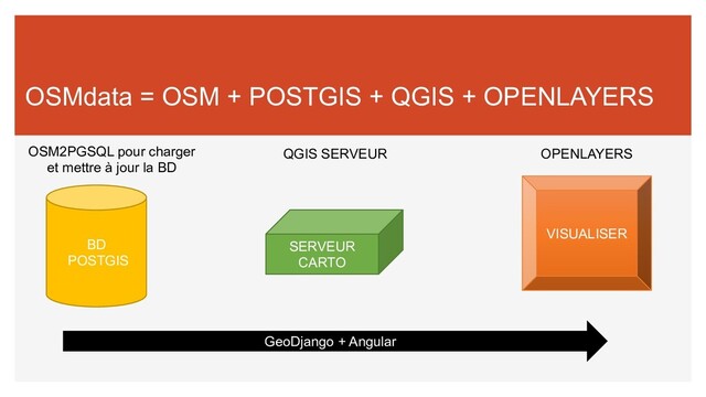 OSMdata = OSM + POSTGIS + QGIS + OPENLAYERS
BD
POSTGIS
SERVEUR
CARTO
VISUALISER
GeoDjango + Angular
OSM2PGSQL pour charger
et mettre à jour la BD
QGIS SERVEUR OPENLAYERS
