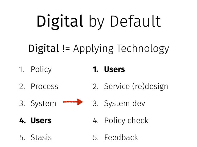 Digital by Default
1. Policy
2. Process
3. System
4. Users
5. Stasis
1. Users
2. Service (re)design
3. System dev
4. Policy check
5. Feedback
Digital != Applying Technology
