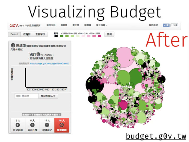 Visualizing Budget
budget.g0v.tw
After
