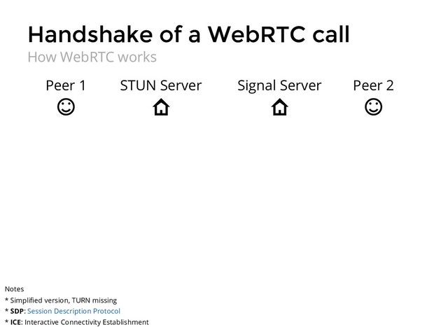 Handshake of a WebRTC call
Handshake of a WebRTC call
How WebRTC works
Peer 1 Peer 2
STUN Server Signal Server
Notes
* Simpliﬁed version, TURN missing
* SDP:
* ICE: Interactive Connectivity Establishment
Session Description Protocol
