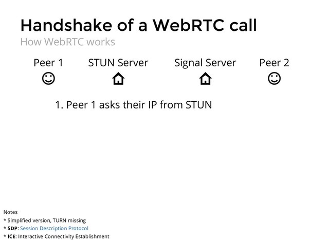 Handshake of a WebRTC call
Handshake of a WebRTC call
How WebRTC works
Peer 1 Peer 2
STUN Server Signal Server
1. Peer 1 asks their IP from STUN
Notes
* Simpliﬁed version, TURN missing
* SDP:
* ICE: Interactive Connectivity Establishment
Session Description Protocol
