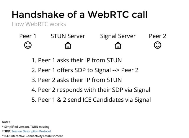 Handshake of a WebRTC call
Handshake of a WebRTC call
How WebRTC works
Peer 1 Peer 2
STUN Server Signal Server
1. Peer 1 asks their IP from STUN
2. Peer 1 oﬀers SDP to Signal --> Peer 2
3. Peer 2 asks their IP from STUN
4. Peer 2 responds with their SDP via Signal
5. Peer 1 & 2 send ICE Candidates via Signal
Notes
* Simpliﬁed version, TURN missing
* SDP:
* ICE: Interactive Connectivity Establishment
Session Description Protocol
