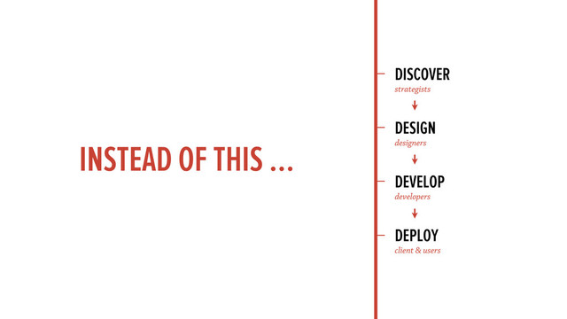 DISCOVER
strategists
DESIGN
designers
DEVELOP
developers
DEPLOY
client & users
INSTEAD OF THIS ...
