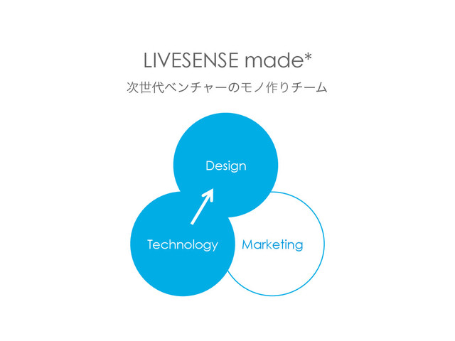 LIVESENSE made*
Technology	
Design	
Marketing	
࣍ੈ୅ϕϯνϟʔͷϞϊ࡞ΓνʔϜ
