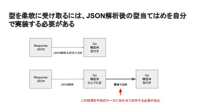 型を柔軟に受け取るには、JSON解析後の型当てはめを自分
で実装する必要がある
Response
JSON
Go
構造体
型付き
JSON解析＆型当てはめ
Response
JSON
Go
構造体
なんでも型
JSON解析
Go
構造体
型付き
型当てはめ
この処理を今回のケースに合わせて自作する必要がある
