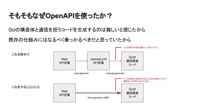 そもそもなぜOpenAPIを使ったか？
Goの構造体と通信を担うコードを生成するのは難しいと感じたから
既存の仕組みにはなるべく乗っかるべきだと思っていたから
openapi.yml
API定義
Goの
通信関連
コード
openapi-generator
Baal
API定義
yaml-generator
Baal
API定義
Goの
通信関連
コード
client-generator (自作)
ここを自前で作るのは難しい（と思っていた）
これを辞めて
これをやることにした
ツールを辞めて自前で作ることで、
JSONの型について
柔軟なしくみを作れるようになる
