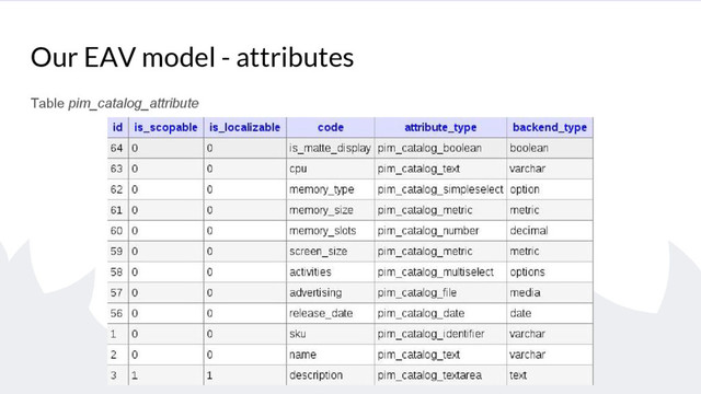 Our EAV model - attributes
Table pim_catalog_attribute
