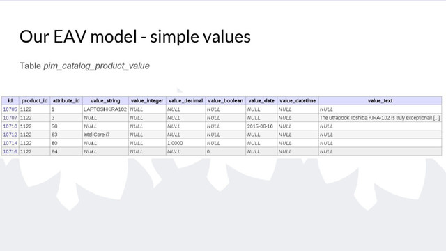 Our EAV model - simple values
Table pim_catalog_product_value
