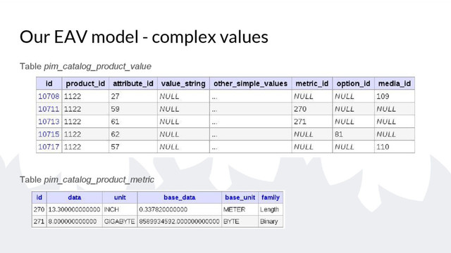 Our EAV model - complex values
Table pim_catalog_product_value
Table pim_catalog_product_metric
