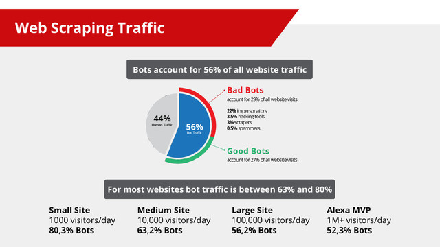 Web Scraping Traffic
