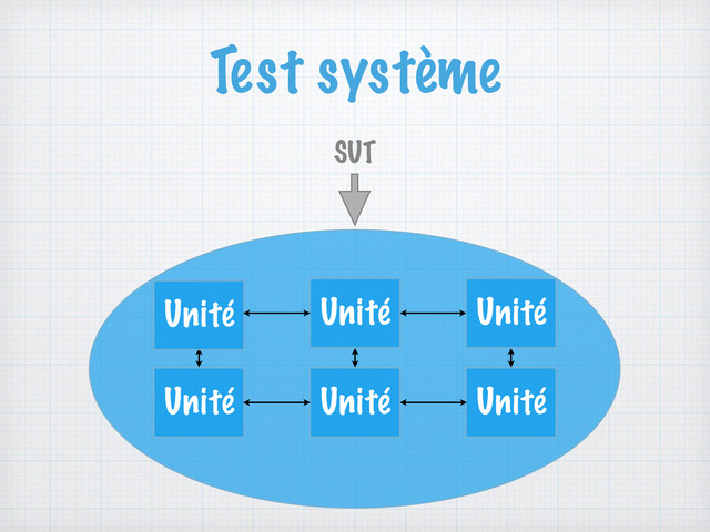 Test système
SUT
Unité
Unité
Unité Unité Unité
Unité
