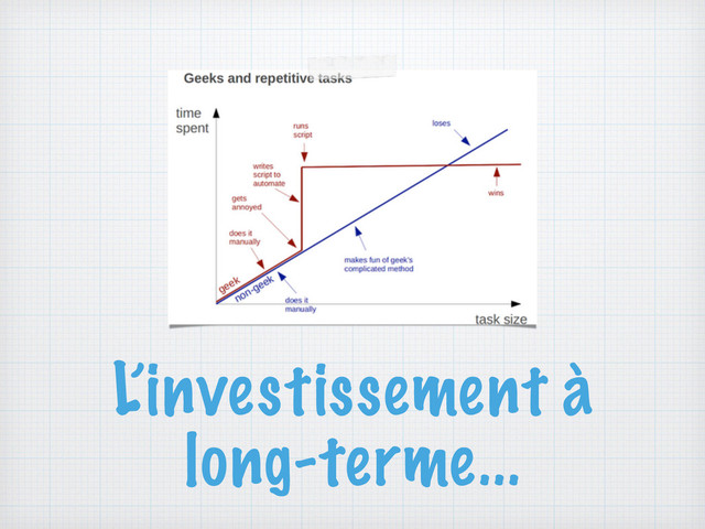 L’investissement à
long-terme...
