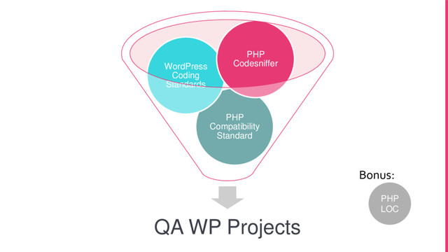 QA WP Projects
PHP
Compatibility
Standard
WordPress
Coding
Standards
PHP
Codesniffer
PHP
LOC
Bonus:
