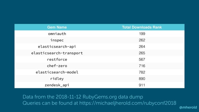 Gem Name Total Downloads Rank
omniauth 199
inspec 262
elasticsearch-api 264
elasticsearch-transport 265
restforce 567
chef-zero 716
elasticsearch-model 782
ridley 890
zendesk_api 911
Data from the 2018-11-12 RubyGems.org data dump
Queries can be found at https://michaeljherold.com/rubyconf2018
@mherold
