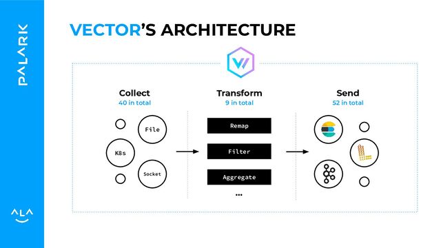 VECTOR’S ARCHITECTURE
Remap
Filter
Aggregate
Collect Transform Send
File
K8s
Socket
9 in total
40 in total 52 in total
…
