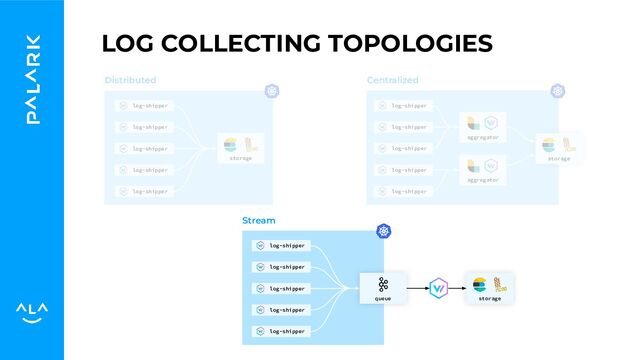 LOG COLLECTING TOPOLOGIES
log-shipper
log-shipper
log-shipper
log-shipper
log-shipper
log-shipper
log-shipper
log-shipper
log-shipper
log-shipper
aggregator
storage
aggregator
storage
log-shipper
log-shipper
log-shipper
log-shipper
log-shipper
queue storage
Distributed Centralized
Stream
