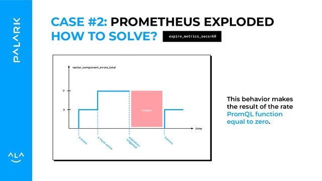 HOW TO SOLVE? expire_metrics_secs=60
vector_component_errors_total
time
7
3
3
errors
4
m
ore
errors
expiration
triggered
3
errors
empty!
This behavior makes
the result of the rate
PromQL function
equal to zero.
CASE #2: PROMETHEUS EXPLODED
