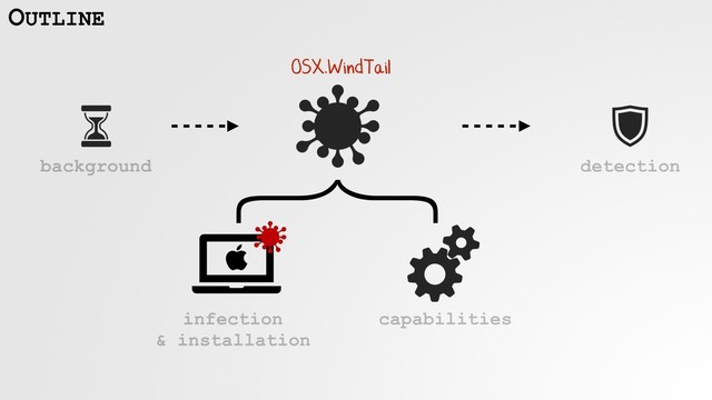 infection  
& installation
capabilities
OUTLINE
}
background detection
OSX.WindTail
