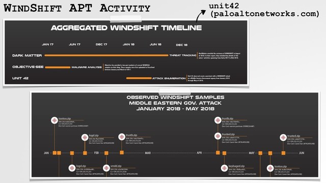 WINDSHIFT APT ACTIVITY unit42
(paloaltonetworks.com)
