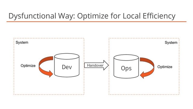 Dysfunctional Way: Optimize for Local Efficiency
System
Dev
Optimize
System
Ops Optimize
Handover
