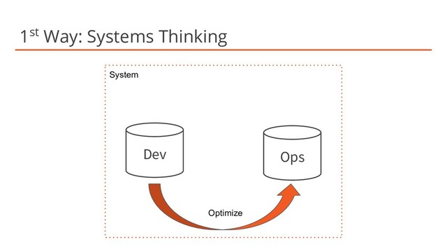 System
1st Way: Systems Thinking
Dev Ops
Optimize
