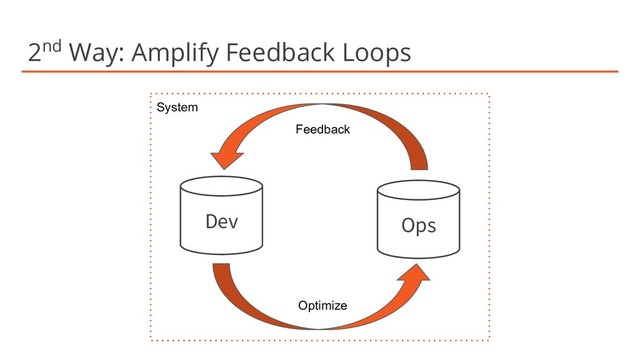 2nd Way: Amplify Feedback Loops
Dev Ops
Optimize
Feedback
System
