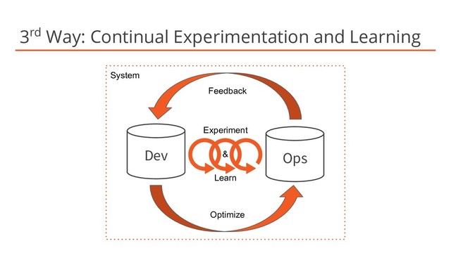 3rd Way: Continual Experimentation and Learning
Dev Ops
Optimize
Feedback
System
Experiment
&
Learn
