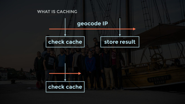 WHAT IS CACHING
geocode IP
check cache store result
check cache
