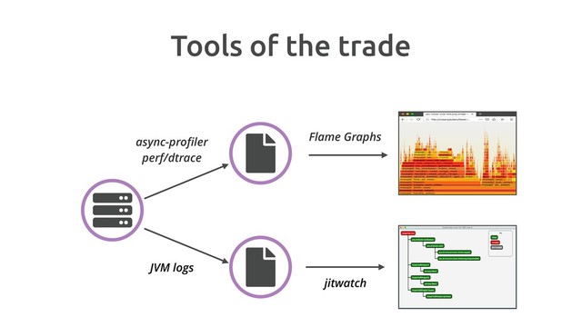 Tools of the trade
async-proﬁler
perf/dtrace
JVM logs
Flame Graphs
jitwatch
