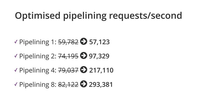 Optimised pipelining requests/second
✓ Pipelining 1: 59,782 ○ 57,123
✓ Pipelining 2: 74,195 ○ 97,329
✓ Pipelining 4: 79,037 ○ 217,110
✓ Pipelining 8: 82,122 ○ 293,381
