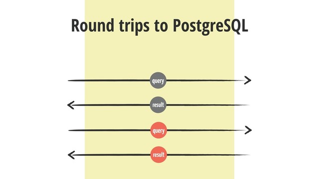 query
result
Round trips to PostgreSQL
query
result
