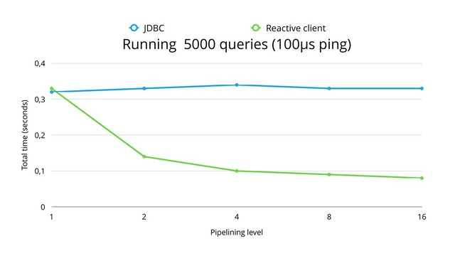Running 5000 queries (100µs ping)
Total time (seconds)
0
0,1
0,2
0,3
0,4
Pipelining level
1 2 4 8 16
JDBC Reactive client
