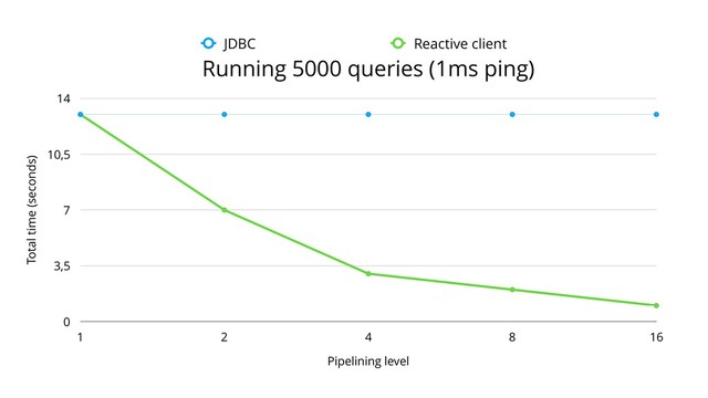 Running 5000 queries (1ms ping)
Total time (seconds)
0
3,5
7
10,5
14
Pipelining level
1 2 4 8 16
JDBC Reactive client
