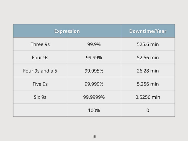 Expression Downtime/Year
Three 9s 99.9% 525.6 min
Four 9s 99.99% 52.56 min
Four 9s and a 5 99.995% 26.28 min
Five 9s 99.999% 5.256 min
Six 9s 99.9999% 0.5256 min
100% 0
15
