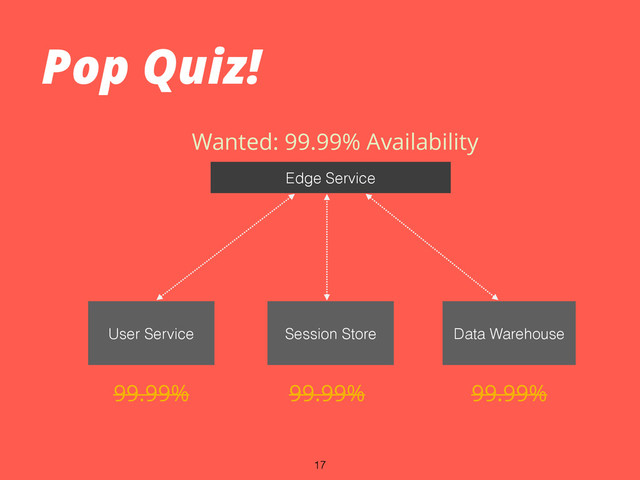 Pop Quiz!
Edge Service
User Service Session Store Data Warehouse
Wanted: 99.99% Availability
99.99%
17
99.99% 99.99%
