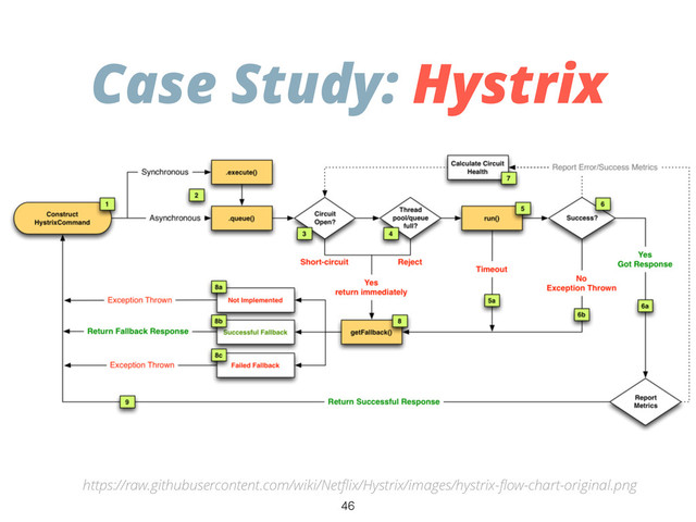 Case Study: Hystrix
https://raw.githubusercontent.com/wiki/Netﬂix/Hystrix/images/hystrix-ﬂow-chart-original.png
46
