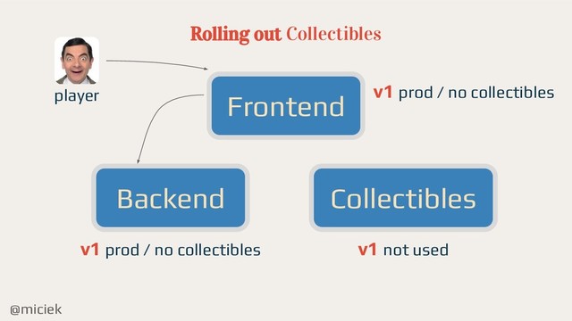 @miciek
Rolling out Collectibles
Frontend
Backend Collectibles
v1 prod / no collectibles
v1 prod / no collectibles v1 not used
player
