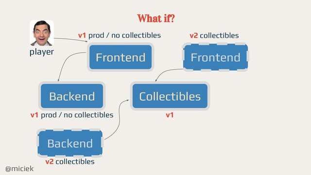 @miciek
What if?
Frontend
Backend Collectibles
v1 prod / no collectibles
v1 prod / no collectibles v1
player
Frontend
v2 collectibles
Backend
v2 collectibles
