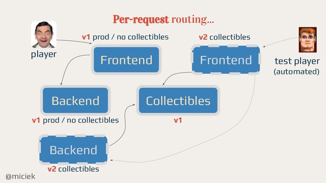 @miciek
Per-request routing...
Frontend
Backend Collectibles
v1 prod / no collectibles
v1 prod / no collectibles v1
Frontend
v2 collectibles
Backend
v2 collectibles
player
test player
(automated)
