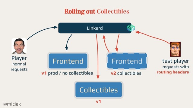 @miciek
Rolling out Collectibles
Frontend
Collectibles
v1 prod / no collectibles
v1
Frontend
v2 collectibles
Player
normal
requests
test player
requests with
routing headers
Linkerd
