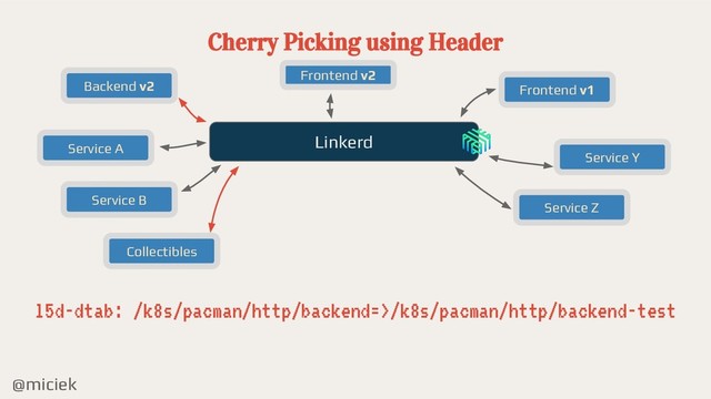 @miciek
Cherry Picking using Header
Linkerd
Service A
Service B
Service Y
Service Z
Backend v2
Frontend v2
Frontend v1
Collectibles
l5d-dtab: /k8s/pacman/http/backend=>/k8s/pacman/http/backend-test
