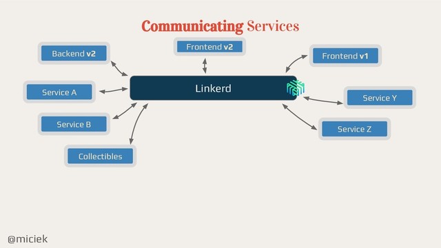 @miciek
Communicating Services
Linkerd
Service A
Service B
Service Y
Service Z
Backend v2
Frontend v2
Frontend v1
Collectibles
