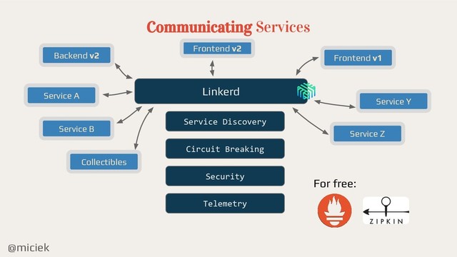 @miciek
Communicating Services
Service Discovery
Circuit Breaking
Security
Telemetry
Linkerd
Service A
Service B
Service Y
Service Z
Backend v2
Frontend v2
Frontend v1
Collectibles
For free:
