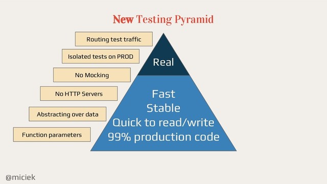 @miciek
New Testing Pyramid
Real
Fast
Stable
Quick to read/write
99% production code
No HTTP Servers
Function parameters
Abstracting over data
Routing test traffic
Isolated tests on PROD
No Mocking

