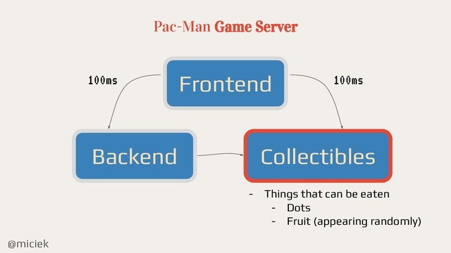 @miciek
Pac-Man Game Server
Frontend
Backend
100ms
Collectibles
100ms
- Things that can be eaten
- Dots
- Fruit (appearing randomly)
