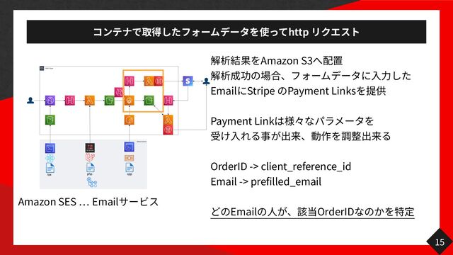 http
15
Amazon S
3 入力
Email Stripe Payment Links
Payment Link
入
OrderID -> client_reference_id
Email -> prefilled_email
Email
人
OrderID
Amazon SES
…
Email
