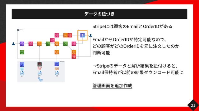 21
Stripe Email OrderID
Email OrderID
OrderID
文
Stripe 築
Email
面
